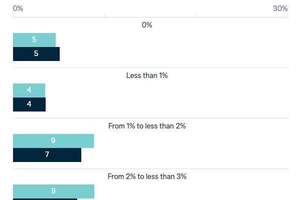 Ideal foreign aid spending - Lowy Institute Poll 2023