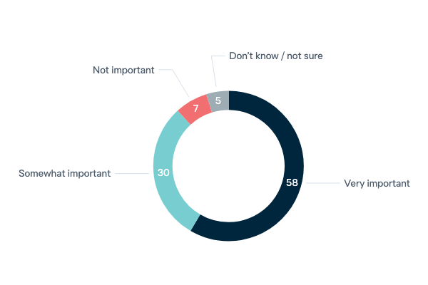 Importance of Australia in the G20 - Lowy Institute Poll 2023