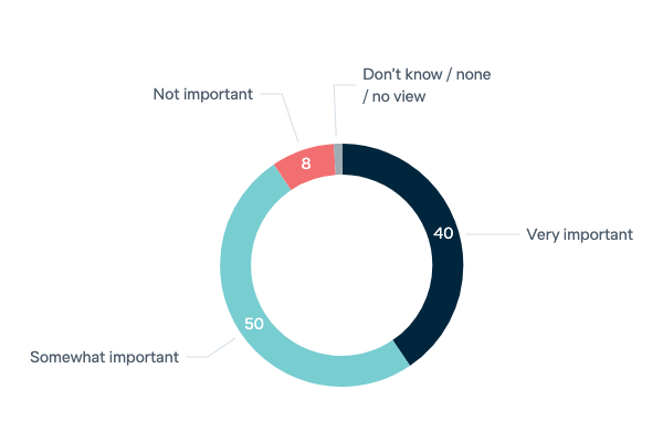 Importance of Indonesia to Australia - Lowy Institute Poll 2023