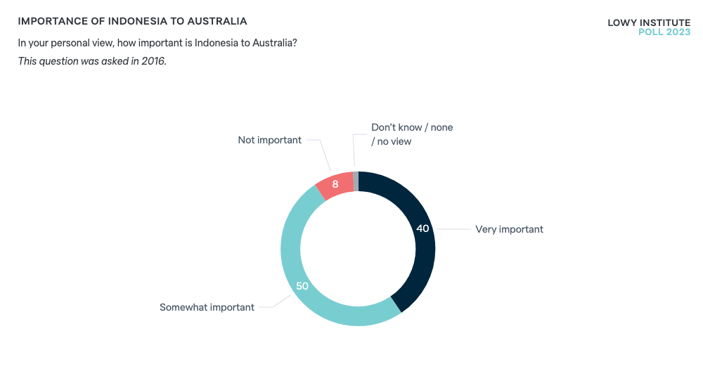 Importance of Indonesia to Australia - Lowy Institute Poll