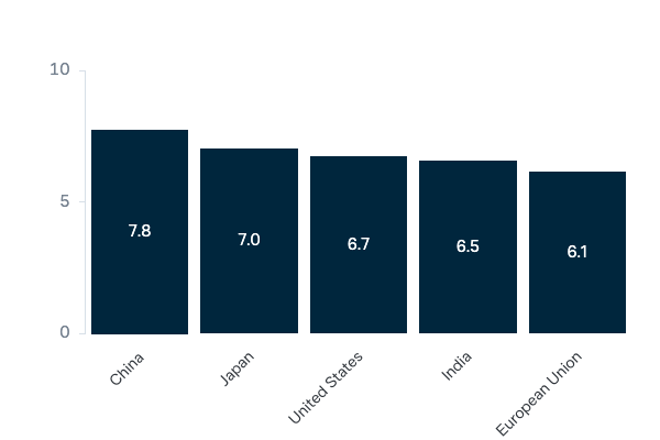 Importance of other economies to Australia in the future - Lowy Institute Poll 2023