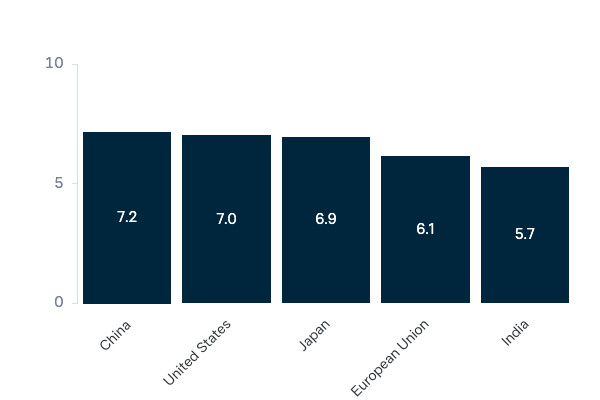 Importance of other economies to Australia today - Lowy Institute Poll 2023