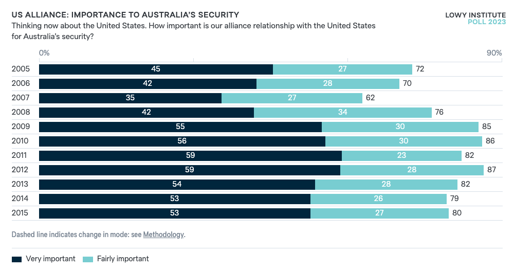 Importance Of The Us Alliance Lowy Institute Poll 4314