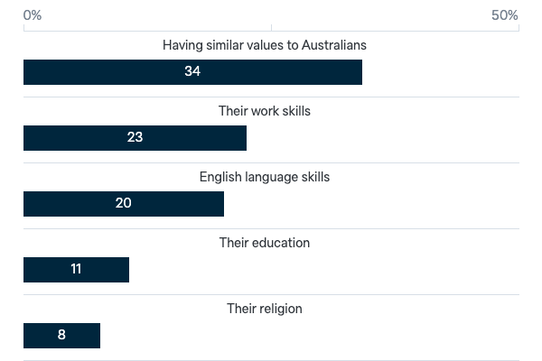 Important criteria for new migrants - Lowy Institute Poll 2023