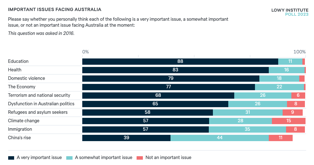 Important issues facing Australia Lowy Institute Poll