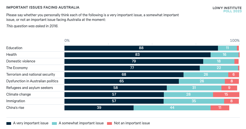 Important Issues Facing Australia Lowy Institute Poll