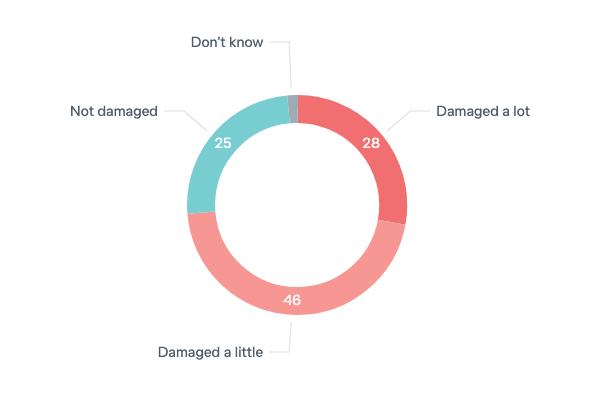 Indian student attacks - Lowy Institute Poll 2023