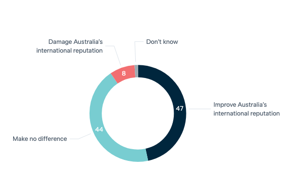 Indigenous Voice - Lowy Institute Poll 2023