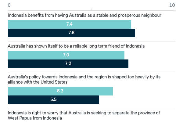 Indonesia and Australia - Lowy Institute Poll 2023