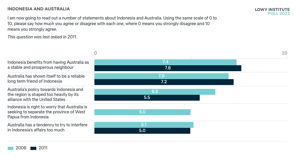 Indonesia and Australia - Lowy Institute Poll