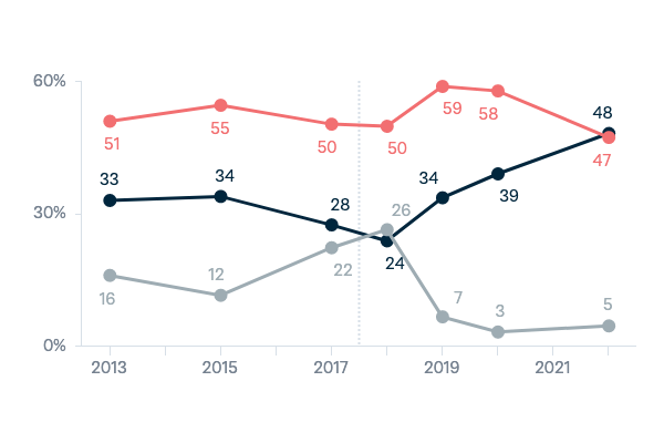 Indonesia and democracy - Lowy Institute Poll 2023