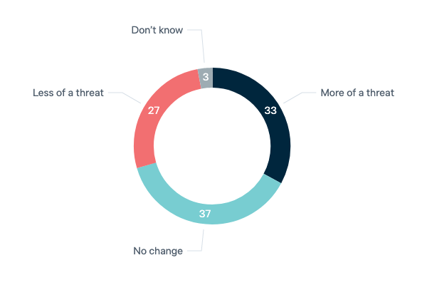 Indonesia as a threat - Lowy Institute Poll 2023