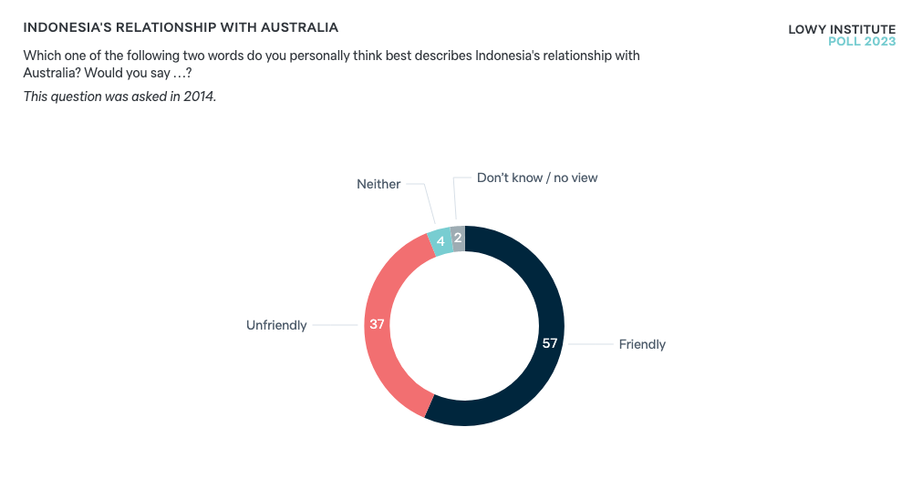 Indonesia's relationship with Australia - Lowy Institute Poll