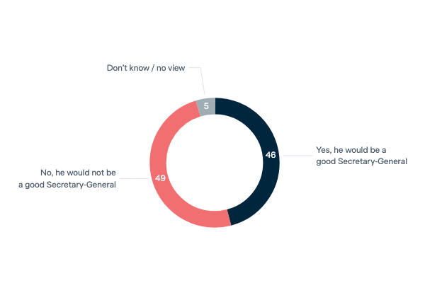 Kevin Rudd as UN SG candidate - Lowy Institute Poll 2023