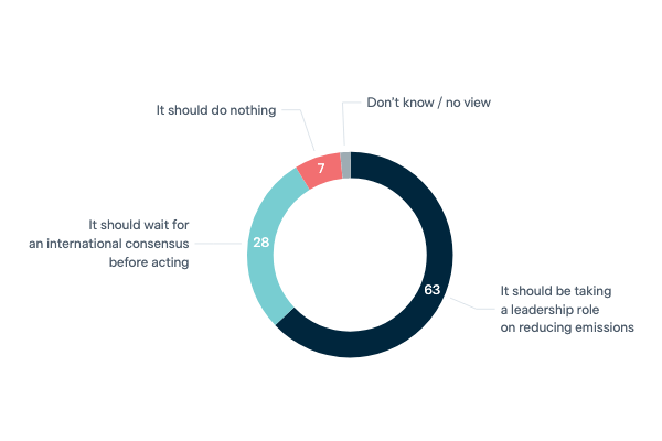 Leadership or consensus role on climate action - Lowy Institute Poll 2023