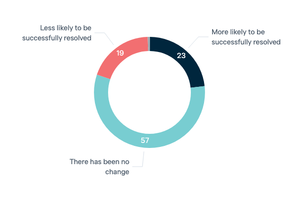 Likelihood of solving climate change - Lowy Institute Poll 2023