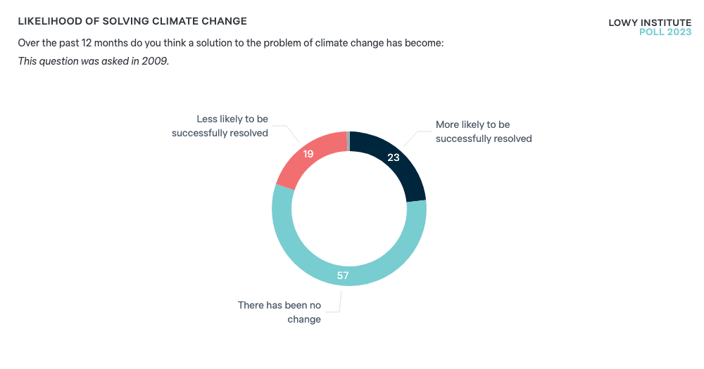 Likelihood of solving climate change - Lowy Institute Poll