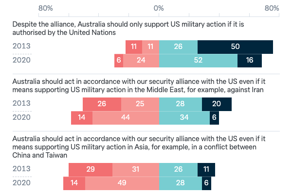 Military action under ANZUS - Lowy Institute Poll 2023