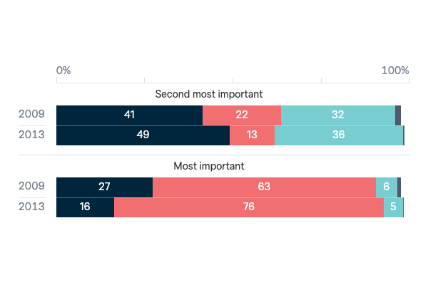 Most important economies to Australia - Lowy Institute Poll 2023