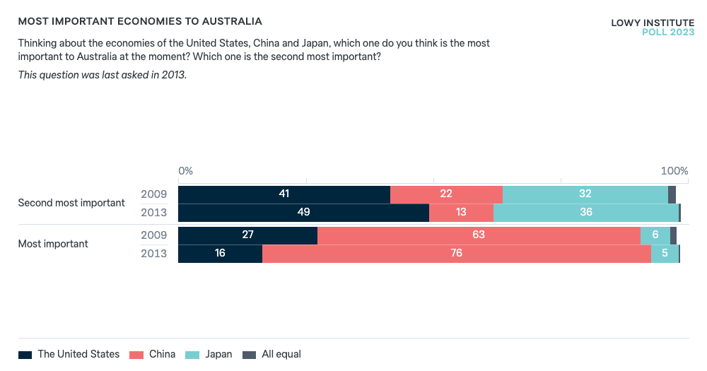 Most Important Economies To Australia Lowy Institute Poll