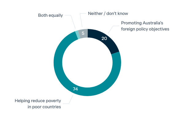 Most important objective of foreign aid - Lowy Institute Poll 2023