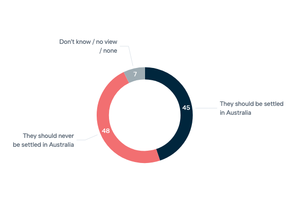 Nauru and Manus Island policy - Lowy Institute Poll 2023