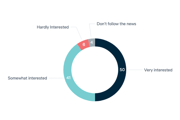 News about foreign relations - Lowy Institute Poll 2023