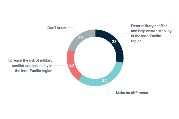 Nuclear-powered submarines and regional stability - Lowy Institute Poll 2023
