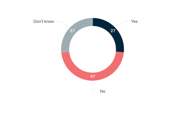 Nuclear-powered submarines — cost - Lowy Institute Poll 2023