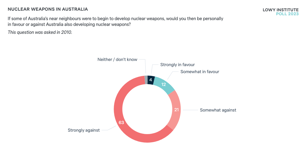 Nuclear weapons in Australia Lowy Institute Poll