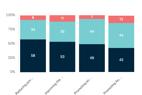 Objectives of foreign aid - Lowy Institute Poll 2023