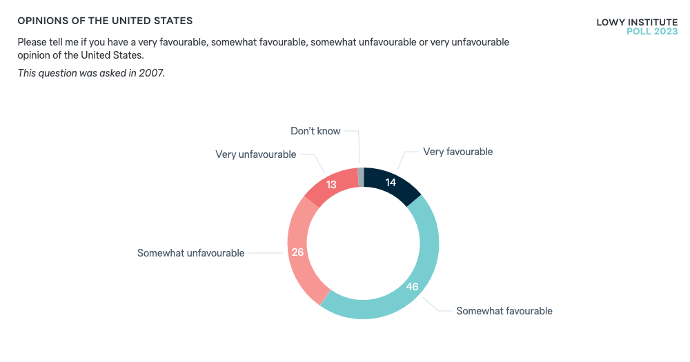 opinions-of-the-united-states-lowy-institute-poll