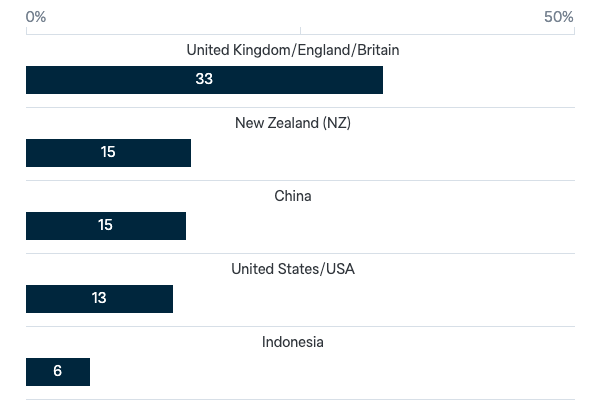 Other important security partners for Australia - Lowy Institute Poll 2023