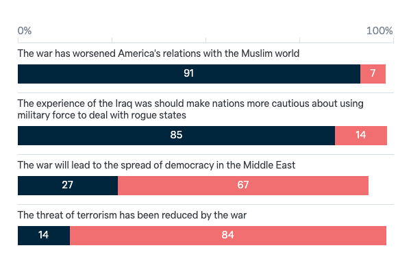 Outcomes of military involvement in Iraq - Lowy Institute Poll 2023