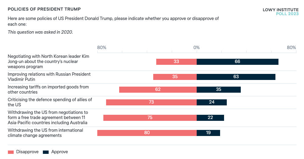 Policies of President Trump - Lowy Institute Poll