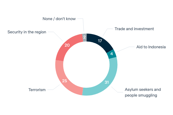 Policy priorities with Indonesia - Lowy Institute Poll 2023