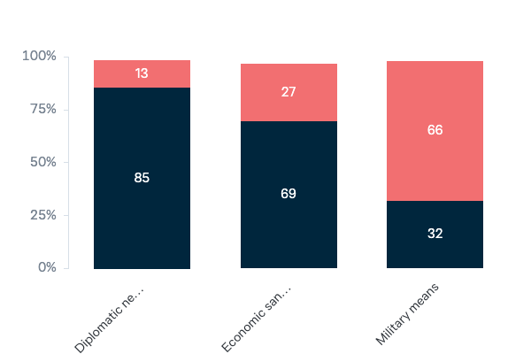 Policy responses to Iran's nuclear program - Lowy Institute Poll 2023