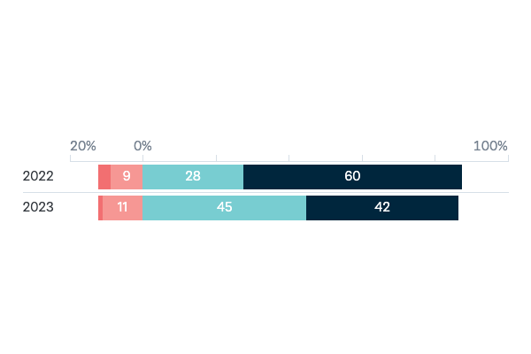 Potential Chinese military base in the Pacific - Lowy Institute Poll 2023