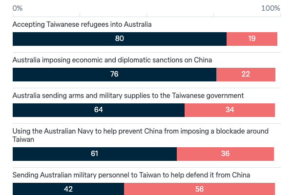 Potential conflict over Taiwan - Lowy Institute Poll 2023