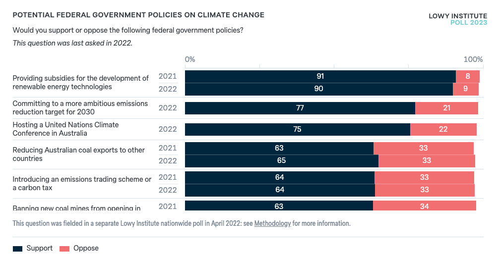 Potential Federal Government Policies On Climate Change Lowy 