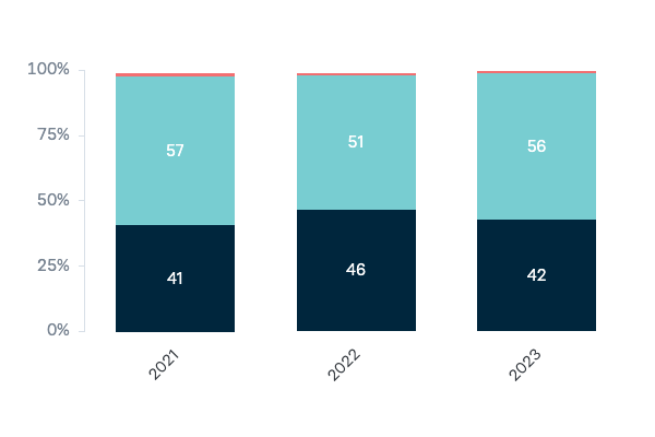 Potential military conflict between China and the United States - Lowy Institute Poll 2023