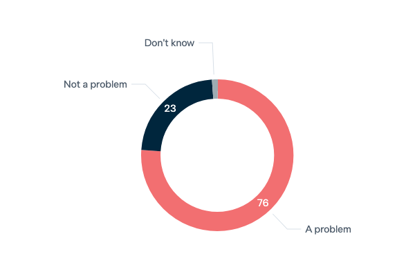 Problem of climate change - Lowy Institute Poll 2023