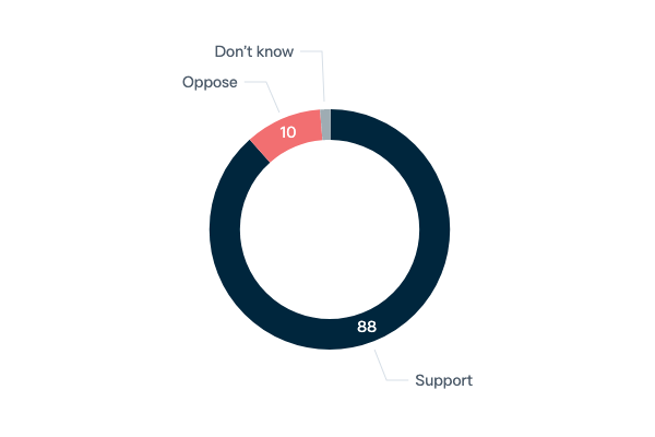 Quadrilateral Security Dialogue - Lowy Institute Poll 2023