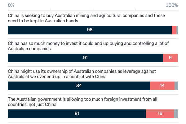 Reasons against foreign investment from China - Lowy Institute Poll 2023