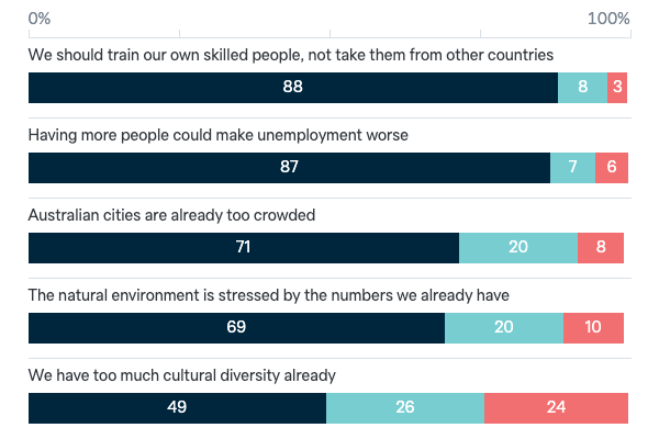 Reasons for reducing immigration - Lowy Institute Poll 2023