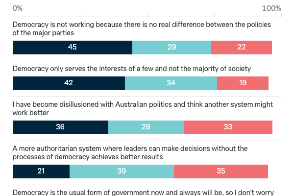 Reasons for not preferring democracy - Lowy Institute Poll 2023