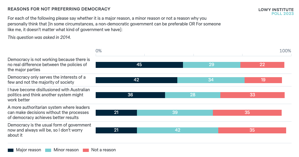 Reasons for not preferring democracy - Lowy Institute Poll