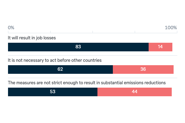 Reasons for opposing an emissions trading scheme - Lowy Institute Poll 2023