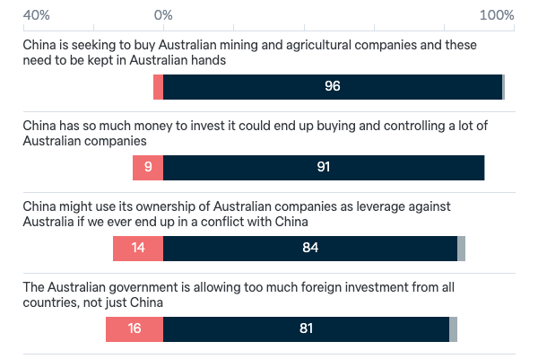 Reasons for reducing Chinese investment - Lowy Institute Poll 2023