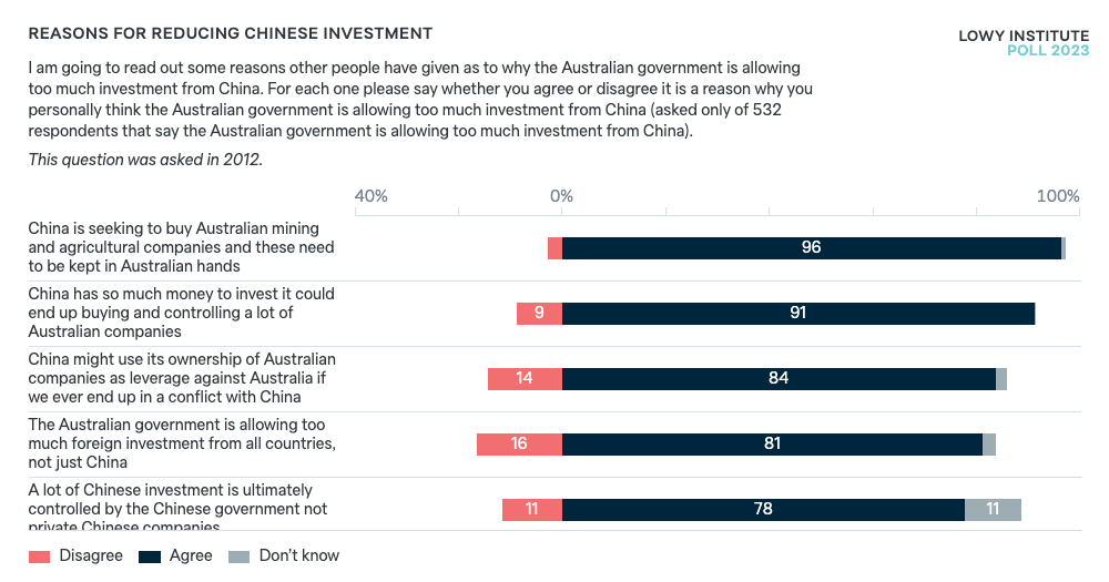 Reasons for reducing Chinese investment - Lowy Institute Poll